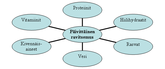 37 sen vuorokauden aikana. On arvioitava potilaan nielemiskykyä ja enteraalisen ravitsemisen mahdollisuutta. Suun kautta annettava ravinto suojaa limakalvoja ja ehkäisee suun kuivumista.