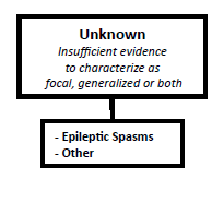 Luokitukseltaan tuntemattomat Luokitukseltaan tuntemattomat epileptiset kohtaukset, joissa ei ole riittävästi