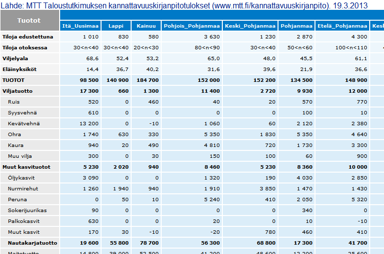 Nautarkarja tuottojen suhde tuottoihin, mikä tulostetaan