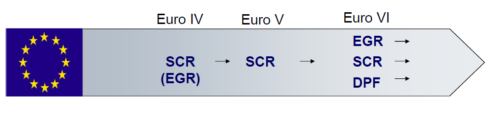 Raskas kalusto ja Euro VI-päästövaatimukset EURO VI- tavoitteet: Figure 9: Total NOx emissions 2012-2030 Sub-option A (in tons/annum) EU31 Figure 10: Total PM