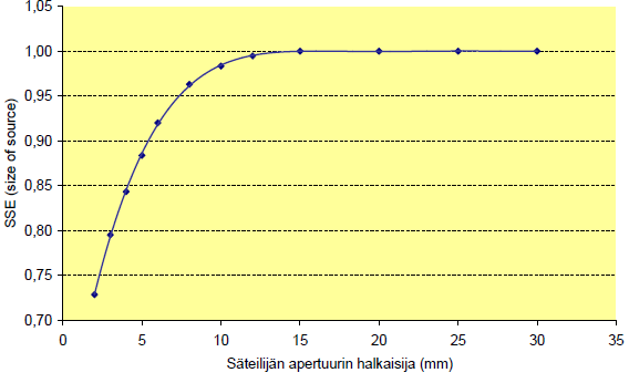 9 Kalibrointilamput on varustettu hyvällä optiikalla, jotta niitä voi käyttää referenssimittareiden kalibrointiin.