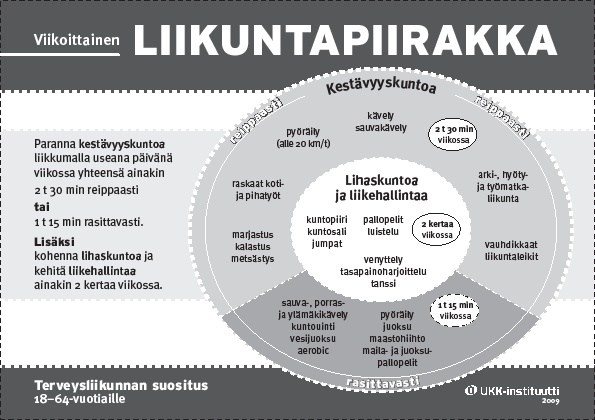 21 parantamaan fyysistä suorituskykyään ja vähintäänkin säilyttämään hyvän fyysisen toimintakykynsä. (Karinkanta 2007, 8.