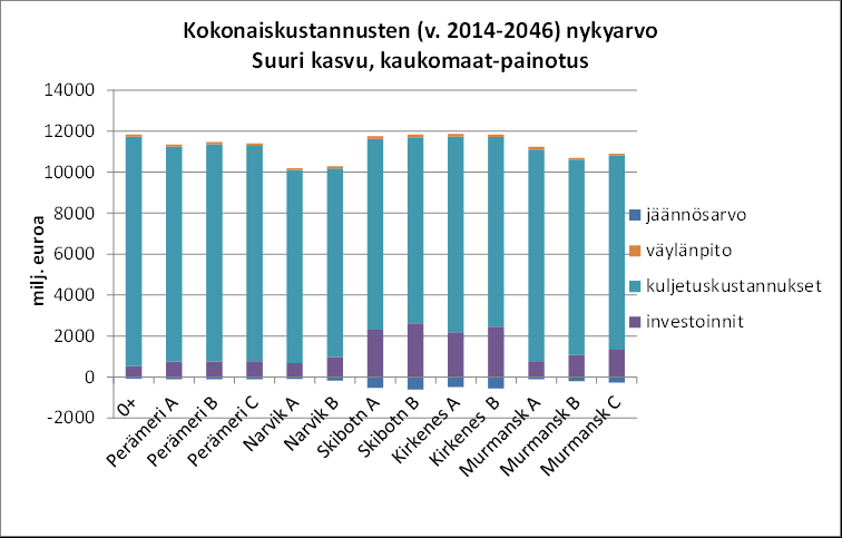 93 misvaihtoehtojen välisen edullisuuden kannalta keskeistä on myös, tuleeko vähärikkisen polttoaineen käyttövaatimus koskemaan Euroopan pohjoisimpia merialueita ja millä aikataululla päätös tulisi