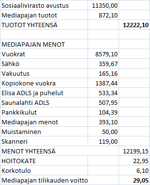 Maunulan Mediapajan talous ja asiakaskäynnit Osoite: Metsäpurontie 19-21 Asukastila: 60 m2 entistä liiketilaa Mahdollisuus käyttää tietokonetta ja internetiä ilmaiseksi sekä tulostaa ja printata