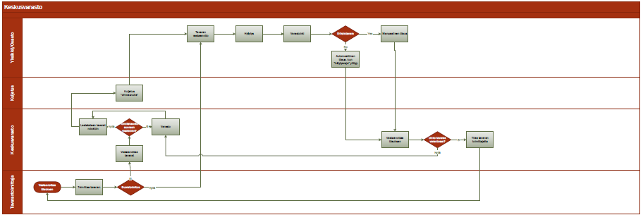 Kuva 19. Materiaalipalveluiden prosessi Ulkoinen tilaus-toimitusketju Perinteistä osto- ja tilausprosessia voidaan tehostaa ja selkeyttää VMI -mallilla (Vendor Managed Inventory).