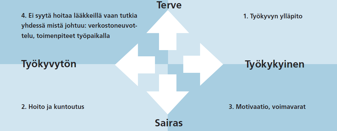 4 Kaikissa työyksiköissä tulee muistaa myös, että työkyky ja toimintakyky ovat kaksi eri asiaa. Vaikka on työkyvytön, voi silti olla toimintakykyinen ja päinvastoin.