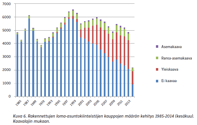 Lomatonttien kaupat vähentyneet, kaavoitettujen kohteiden osuus noussut Rakentamattomien lomatonttien kauppojen määrä vähentynyt 2000- luvulla Rakennettujen kiinteistöjen osalta vain loivaa laskua