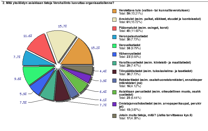 Verhallint LOPPURAPORTTI 15 (43) Tiednluvutusrajapinnan esiselvitys -prjekti, RAPI 13.3.2012 Versi 1.