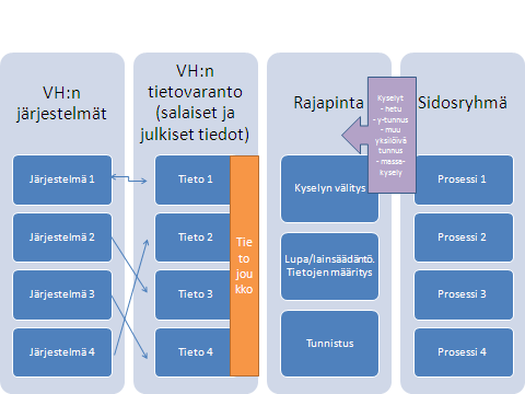 Verhallint LOPPURAPORTTI 37 (43) Tiednluvutusrajapinnan esiselvitys -prjekti, RAPI 13.3.2012 Versi 1.0H 5.8 Tietturva Kuva 13.