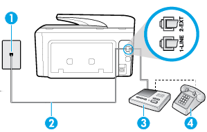 Kuva 5-11 Tulostin takaa 1 Puhelinpistorasia 2 Tulostimen mukana toimitettu puhelinjohto, joka kytketään laitteen takapaneelin 1-LINE-porttiin 3 Puhelinvastaaja 4 Puhelin (valinnainen) Laitteen