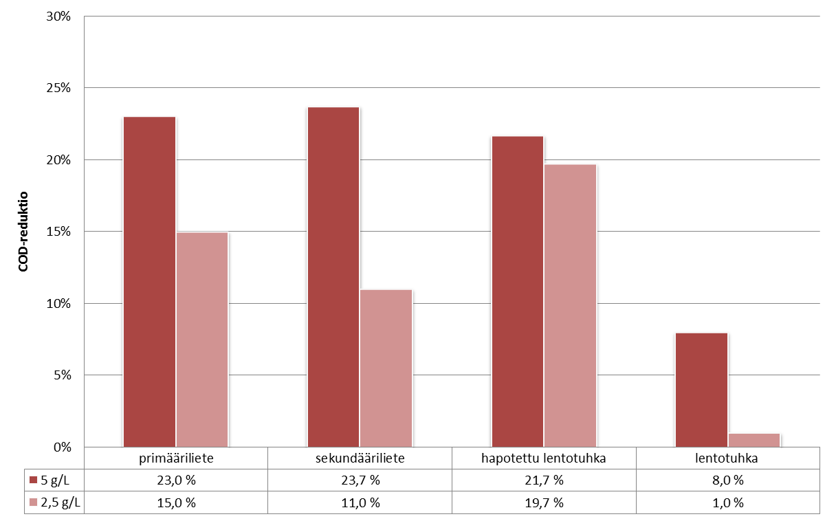 Laboratoriokokeiden tulokset Lentotuhkan vertailu