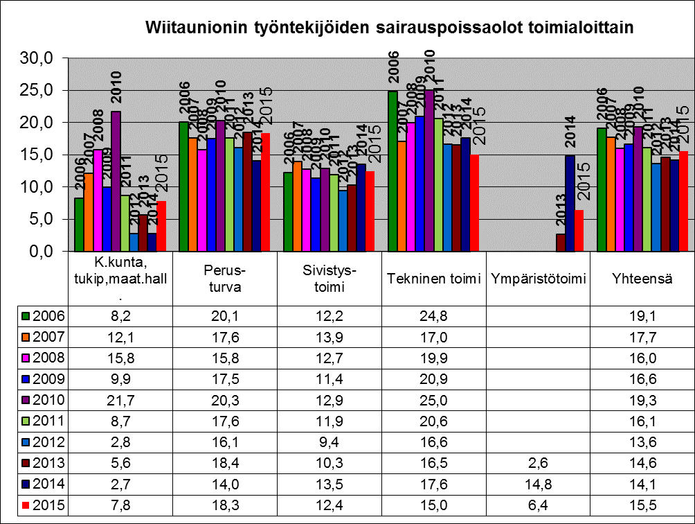 KUVA 4 7 Sairauspoissaolot ovat laskeneet sivistystoimessa, teknisellä toimella ja ympäristötoimessa.