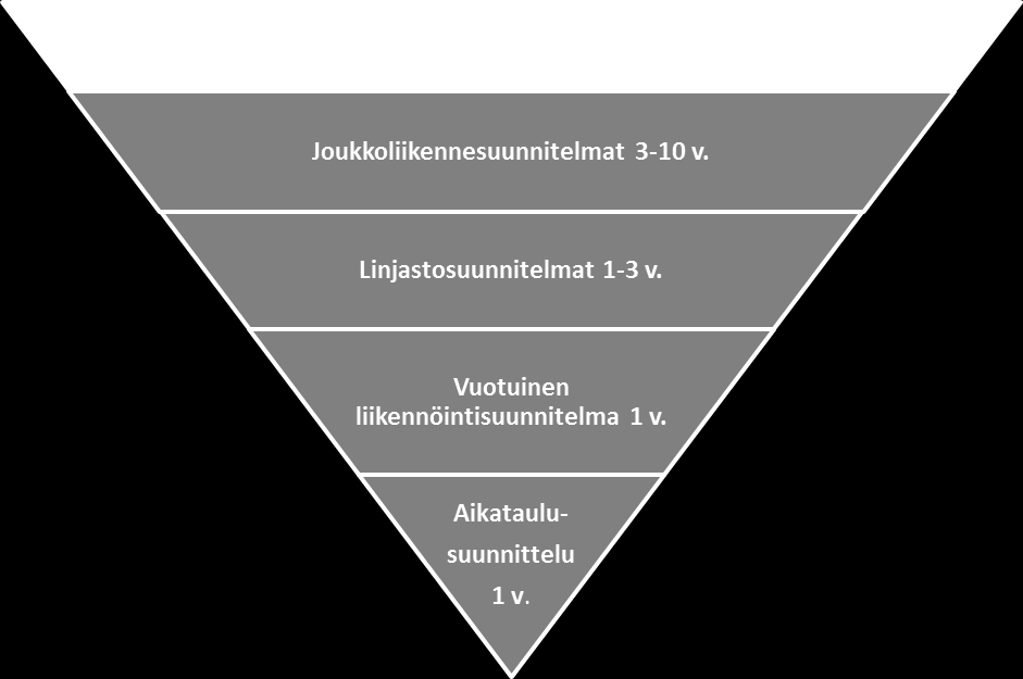 Kuva 1. Joukkoliikennesuunnittelun tasot HSL:ssä 1.