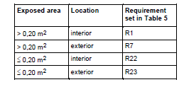 - 2 Part 2: Requirements for fire behavior of materials and components