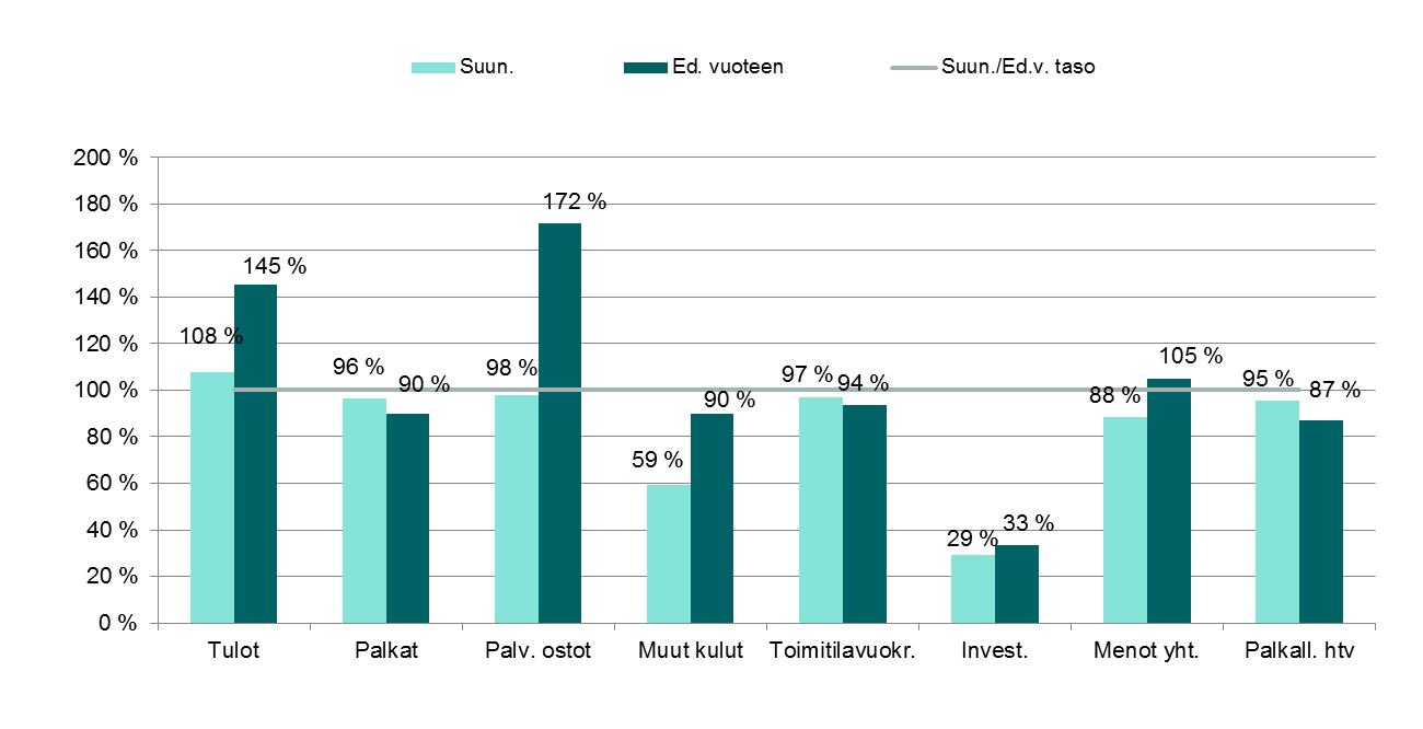 48 (95) Tammi-helmikuussa Valtion IT-palvelukeskuksen käytössä oli nettobudjetoidut perustoimintamenomomentit 28.20.06. ja 28.20.09.
