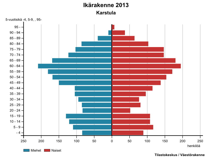 Väestöpyramidissa tarkastellaan väestön ikä- ja sukupuolirakennetta vuonna 2013. Karstulan väestöpyramidi on muodostaan suomalaisille maaseutukunnille tyypillinen.