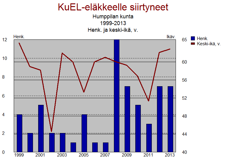 luonnollisestikin eniten niistä ryhmistä, joissa on eniten työntekijöitä. Myös henkilöstön keski-ikä työyksiköissä liittyy asiaan. Kuvio 6.