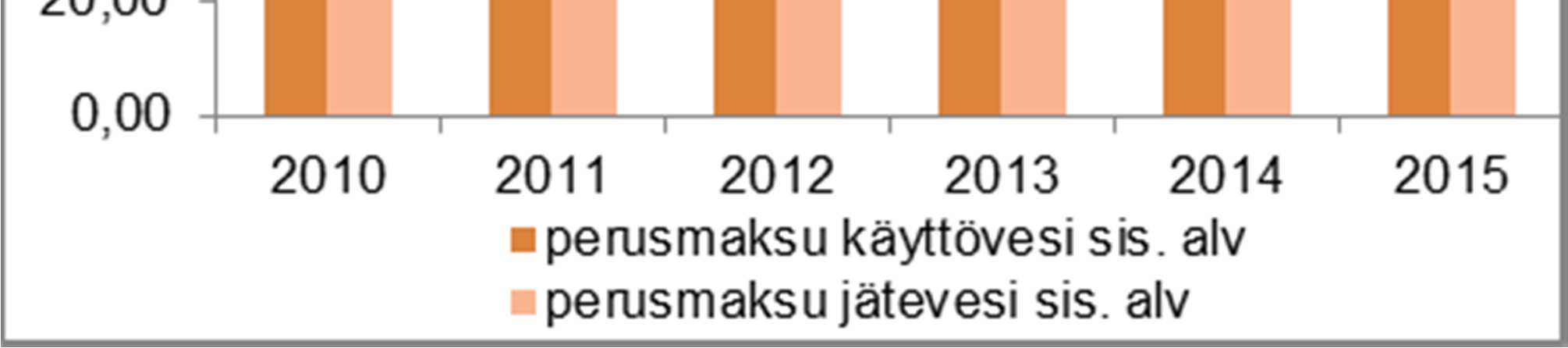 HENKILÖSTÖRESURSSIT Vesihuoltolaitoksesta huolehtii vesihuoltopäällikkö, ja rakennusmestari keskimäärin 9 asentajan kanssa.