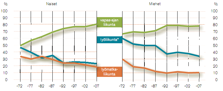 10 2.2 Suomalaisten aikuisten liikuntatottumukset Lukuisat tutkimukset ovat raportoineet fyysisen aktiivisuuden määrän vähenemisestä aikuisväestön keskuudessa niin Suomessa kuin ulkomailla.