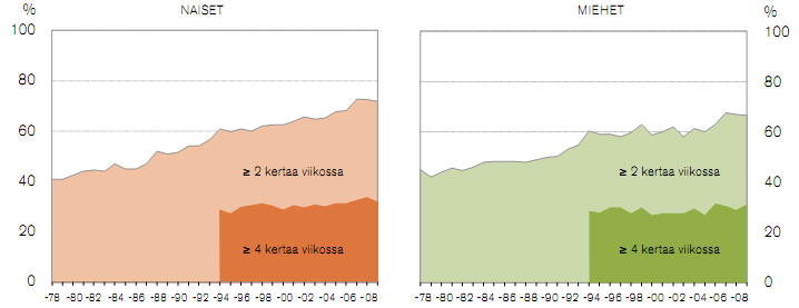 enemmän, mutta heidän työmatkaliikuntansa on vähentynyt koko ajan (Peltonen ym. 2008).