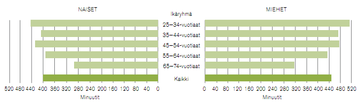 suurin osa työpäivästä vietetään istuen, ja myös työmatkaliikunta on vähentynyt. Suomalaiset istuvatkin keskimäärin yli seitsemän tuntia päivästään. (Peltonen ym. 2008.