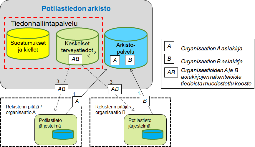 4 Tiedonhallintapalvelun koosteiden toiminta- ja tietomalli Muutoksena julkaisun versioon 2015 lukuun 4 : koosteiden syntykontekstin tietoja täsmennetty (luku4.