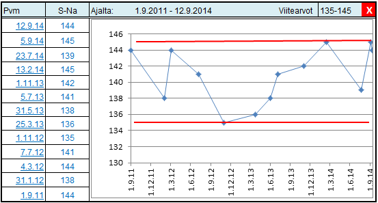 Kuva 31. Esimerkki tutkimuksen aikaisempien arvojen näyttämisestä. Viemällä kursori edellisen tutkimuksen pvm-kentän päälle avautuu ponnahdusikkuna, jossa näytetään ko. tutkimuksen aiemmat arvot.