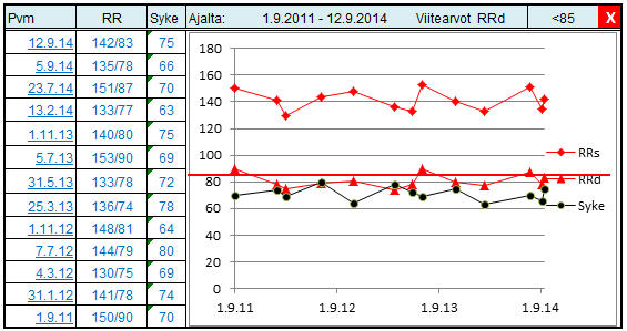 Kuva 35. Esimerkki. Fysiologisia mittauksia esitetään laboratoriotutkimusten tapaan.