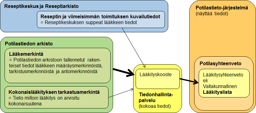 Lääkityslistan koostaminen Tiedonhallintapalveluun Lääkityslista koostetaan Potilastiedon arkistoon ja Reseptikeskukseen tallennetuista lääkemerkinnän rakenteisista tiedoista.