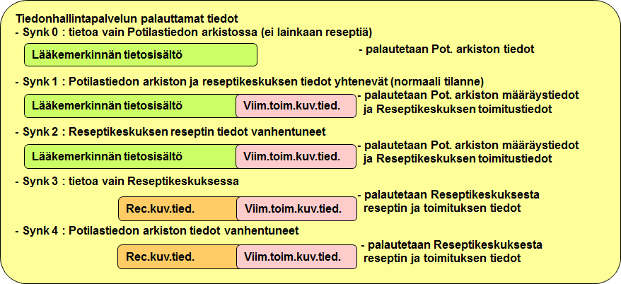 tyslistalla ei ole nähtävissä niitä Potilastiedon arkistoon liittymättömien toimijoiden tekemiä tai apteekkijärjestelmissä tehtyjä merkintöjä, kun ne ovat yli 2,5 vuotta vanhoja.