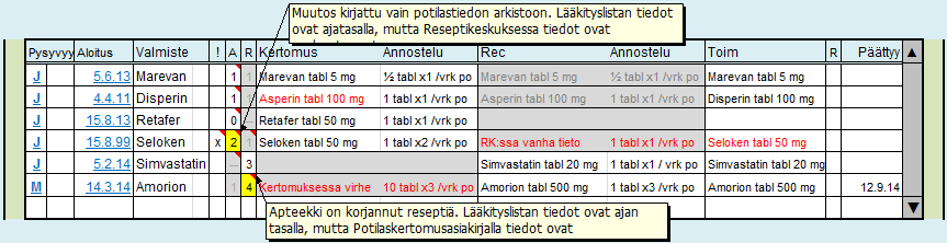 Kuvassa 45 on kuvattu tiedon Tiedonhallintapalvelun potilastietojärjestelmään palauttaman sisällön muodostumista. Malli ei määritä tiedon näyttämismuotoa potilasyhteenvedolla. Kuva 45.