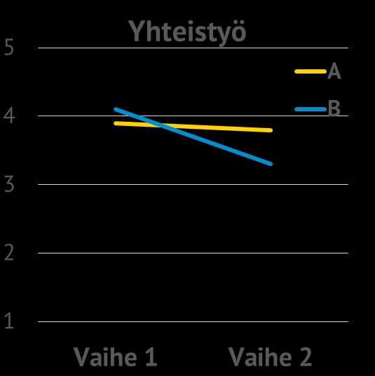 TULOKSET: Työrauha ja yhteistyö Mittarit ovat