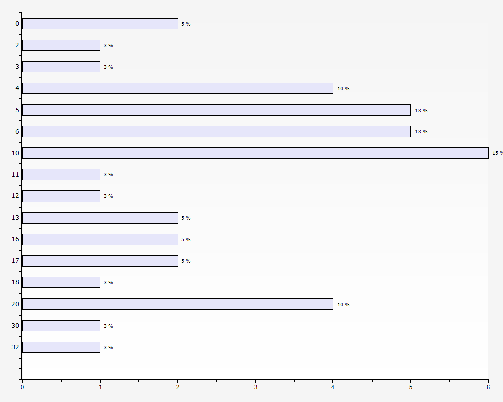 Työvuosien määrä em.