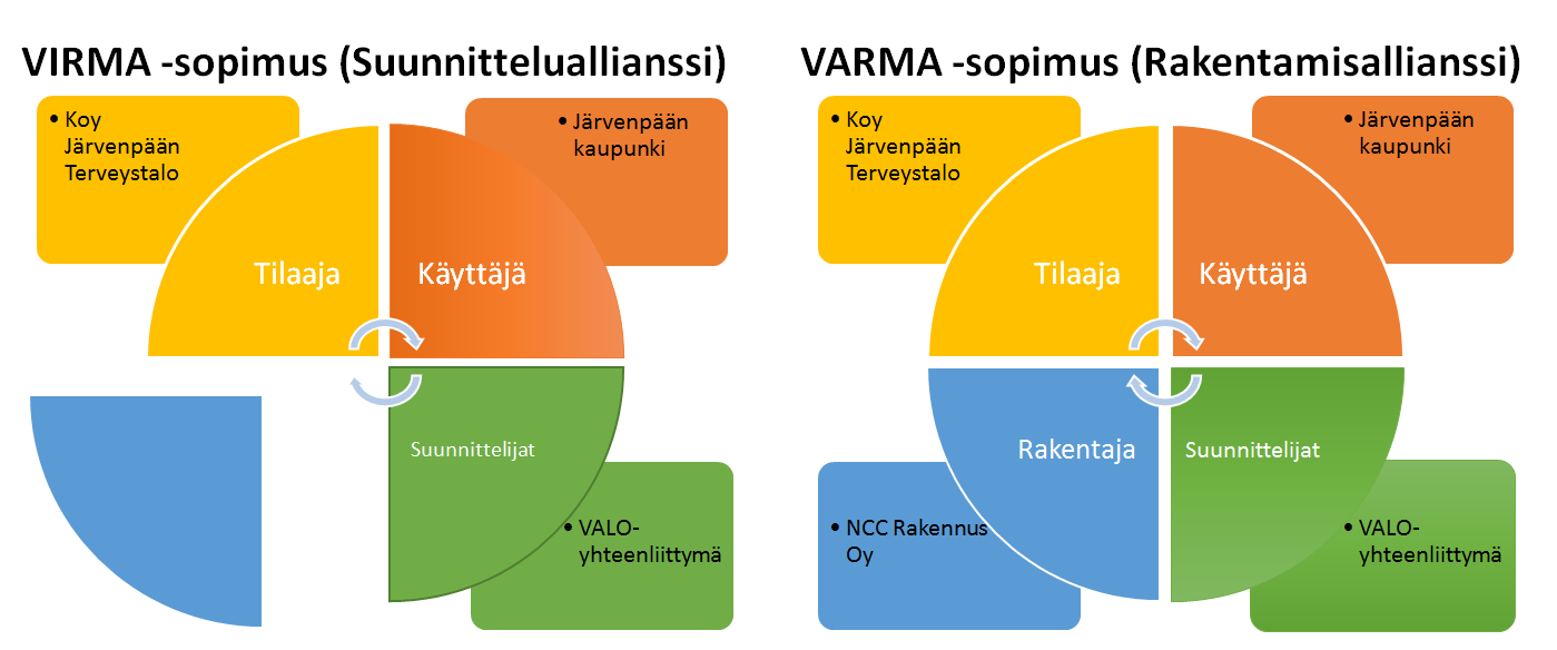 Kuva 1VIRMA hankemalli joka jakautuu VIRMA -suunnitteluvaiheeseen ja VARMA -totutusvaiheeseen Suunnitteluvaihe toteutettiin allianssimuotoisena ja sopimuksessa olivat osapuolina tilaaja, käyttäjät ja