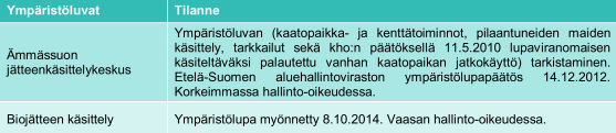 15 Taulukko 2.1. Jätteenkäsittelykeskuksen lainvoimaiset ympäristöluvat ja -päätökset. Taulukko 2.2. Jätteenkäsittelykeskuksen Etelä-Suomen aluehallintovirastossa vireillä olevat ympäristöluvat.