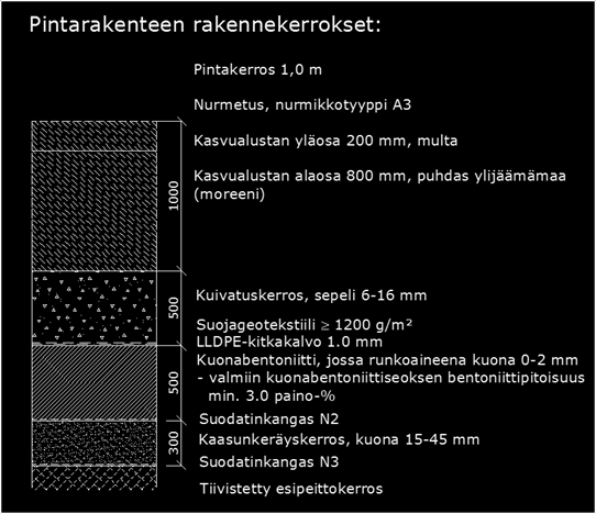 47 pintarakenne toteutetaan arviolta vuosina 2020 2022 sen jälkeen, kun keskialueen muotoilu vesiä poisjohtavaksi on saatettu päätökseen ja suurimmat jätetäytön muodonmuutokset ovat tapahtuneet. 4.3.