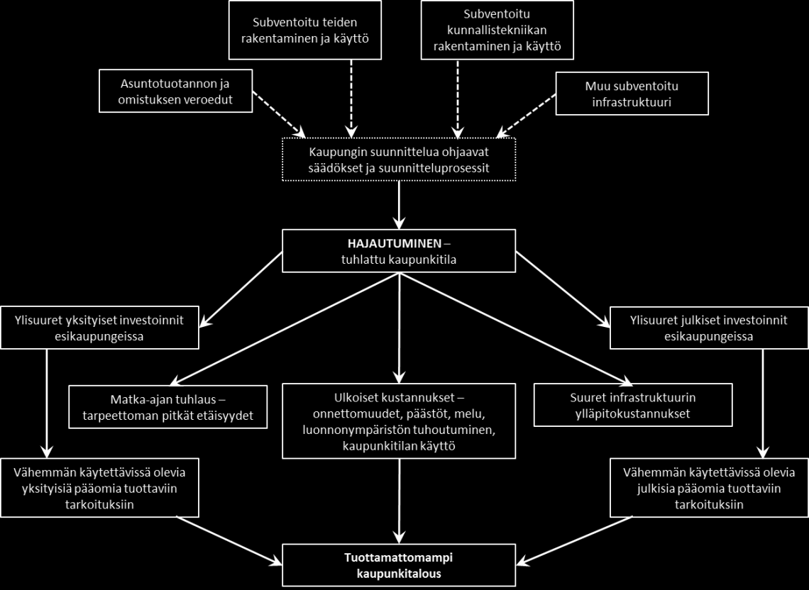 Kuva 23. Tieverkon laajentamisen, yhdyskuntarakenteen hajautumisen ja taloudellisten ongelmien väliset yhteydet (Newman & Kenworthy 1999, 58).