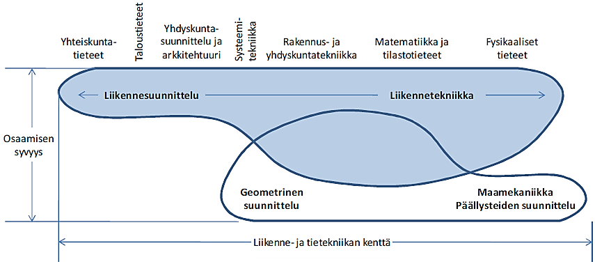 tus on antaa hyvät perustiedot liikennejärjestelmätyöhön sen eri tasoilla.