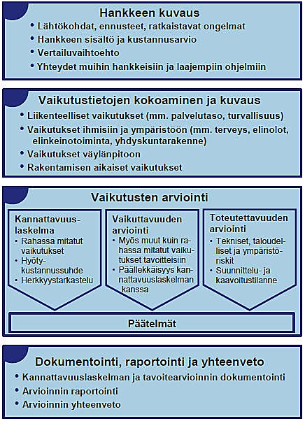 Kuva 37. Liikenneväylähankkeen arviointikehikko (LVM 2003, 15). nittelun olemassaolon tarkoitus autojen liikkuminen nopeammin ja turvallisemmin.