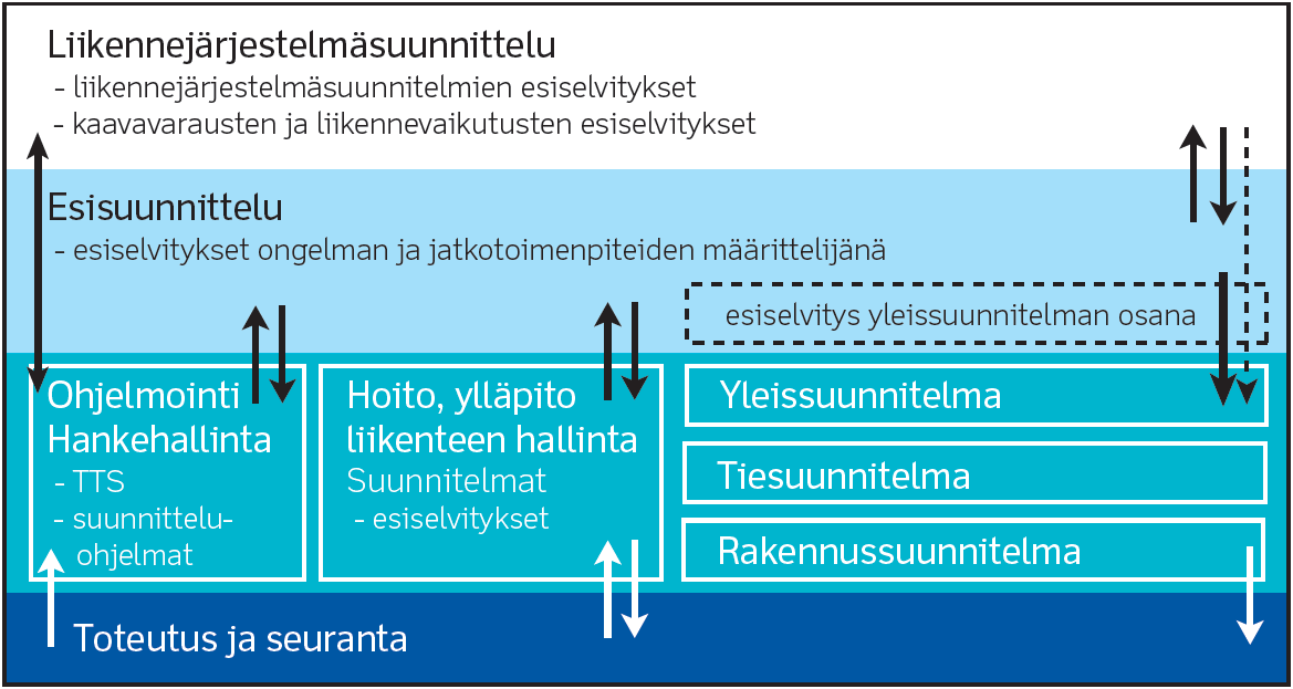 Kuva 4. Liikennesuunnittelun tehtävät maanteiden suunnittelussa ennen väylän rakentamista (Ristikartano et al. 2010, 18).