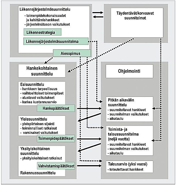 Kuva 6. Liikennesektorin suunnittelujärjestelmä (liikenne- ja viestintäministeriö 2003, liite 1, 5).