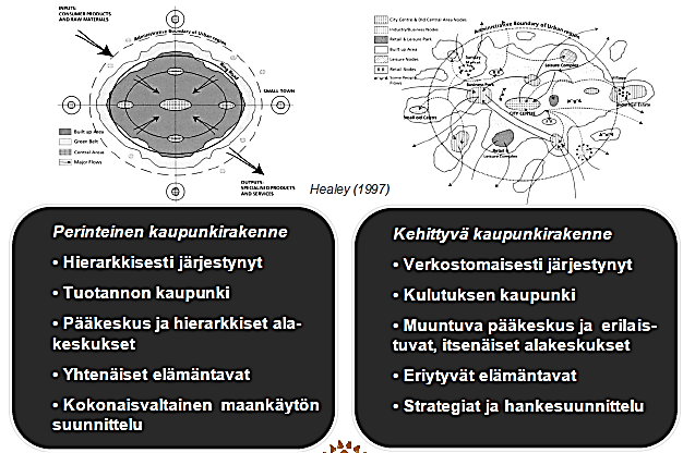 Kuva 8. Perinteinen ja kehittyvä kaupunkirakenne (Alppi 2011, 3; alkuperäinen kaavio Graham & Marvin 2001). mistä ja hajautumista.