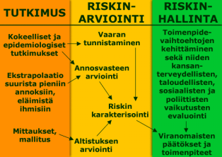 D3. Riskianalyysi Riskianalyysiä käytetään tuntemattomien riskien tunnistamiseen ja niiden vähentämiseen.