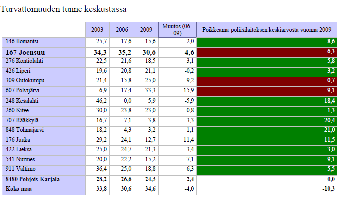 Pohjois-Karjala on muuttotappioaluetta, jolle tunnusomaista on väestön väheneminen ja keskittyminen taajama- alueille.