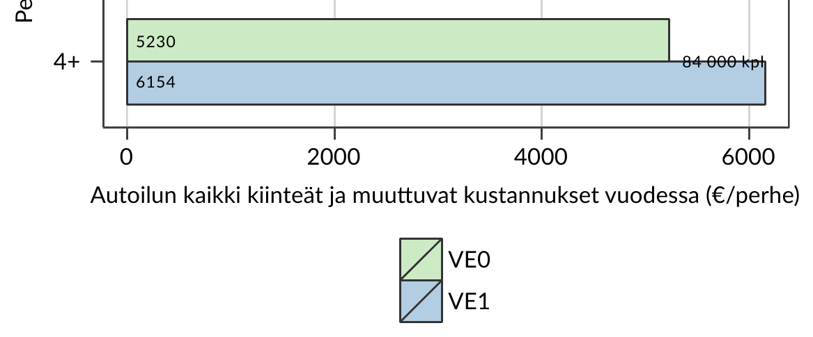 88 oikeudenmukaisuutta esimerkiksi tulotasojen ja liikkumisen määrän suhteen, ja sitä minkälaista liikkumiskustannusten jakaumaa pitää ideaalina, jolloin oikeudenmukaisuus riippuu siitä, vievätkö