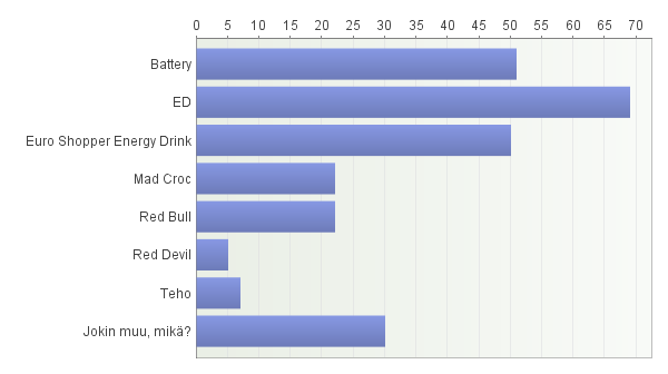 31 KUVIO 5: Mitä juomaa käytät? (voit valita useamman vaihtoehdon) (N=103) Avoimeen kysymykseen muista energiajuomamerkeistä sai vastauksia kaikkiaan 27.