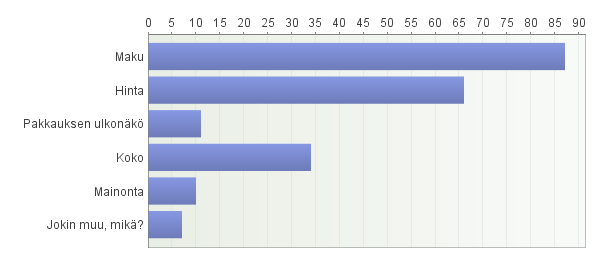 37 merkittävin tekijä valintaan liittyy hinta (noin 65 kappaletta). Kolmantena tekijänä oli tuotteen koko, mikä sai kannatusta vajaan 35 äänen verran.