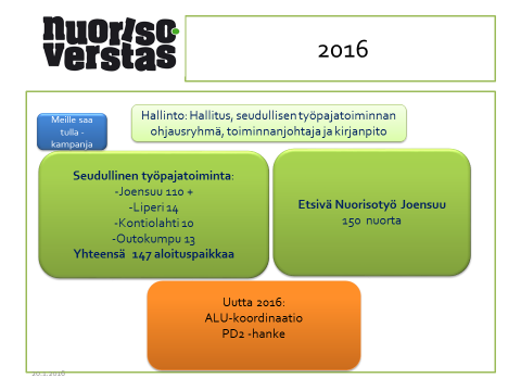 Etsivän nuorisotyön työntekijöiden ja kehittämisen painopistealueet ovat Varhainen tuki, matalan kynnyksen palvelut ja sosiaalisen nuorisotyön yhteistyö ns.