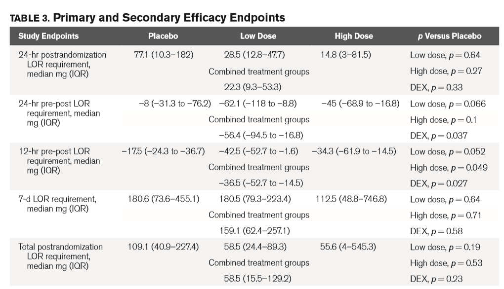 Dexmedetomidiini RCT 24 potilasta, CIWA-Ar > 15 Vähensi merkitsevästi oireprotokollan perusteella annosteltua loratsepaamia Merkitsevästi enemmän hypotensiota