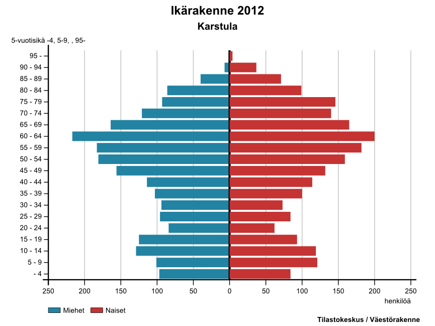 Väestöpyramidi: ikä- ja sukupuolirakenne 2012 Päivähoitoikäisten, kouluikäisten ja 75 vuotta täyttäneiden määrä 2012 2025 (Tilastokeskus: vuoden 2012 väestörakennetiedot, vuosien 2013 2040